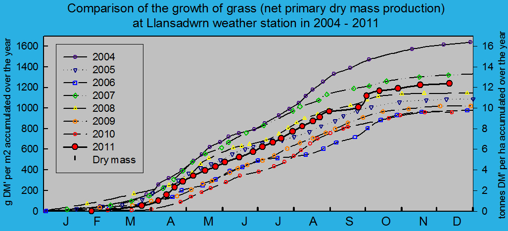 Net primary dry matter production of grass 2004 - 2011: © 2011 D.Perkins.