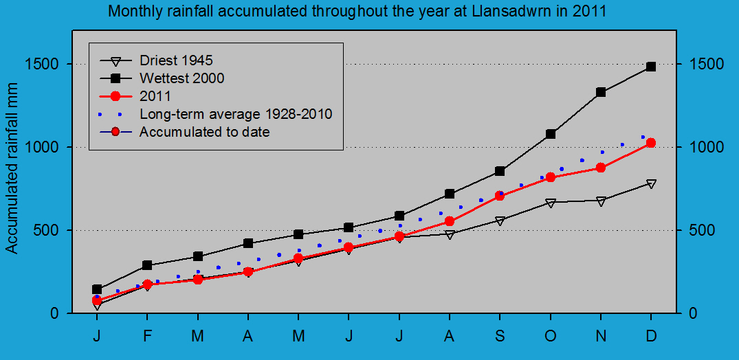 Accumulated monthly rainfall at Llansadwrn (Anglesey): © 2011 D.Perkins.