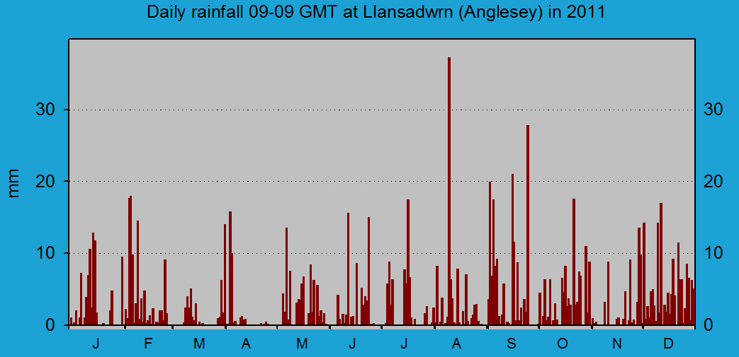 Daily rainfall at Llansadwrn (Anglesey): © 2011 D.Perkins.