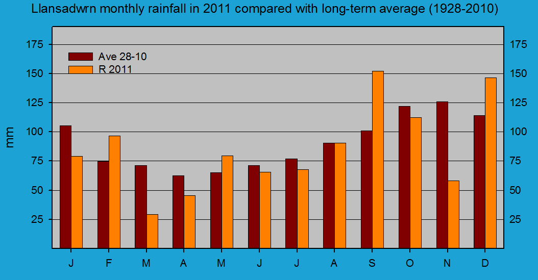 Monthly rainfall at Llansadwrn (Anglesey): © 2011 D.Perkins.