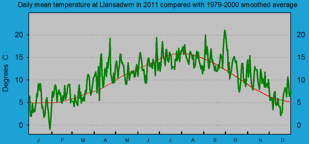 Daily mean temperature at Llansadwrn (Anglesey): &copy; 2011 D.Perkins.