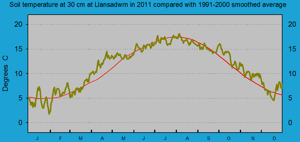 Daily soil temperature at 30 cm at Llansadwrn (Anglesey): © 2011 D.Perkins.