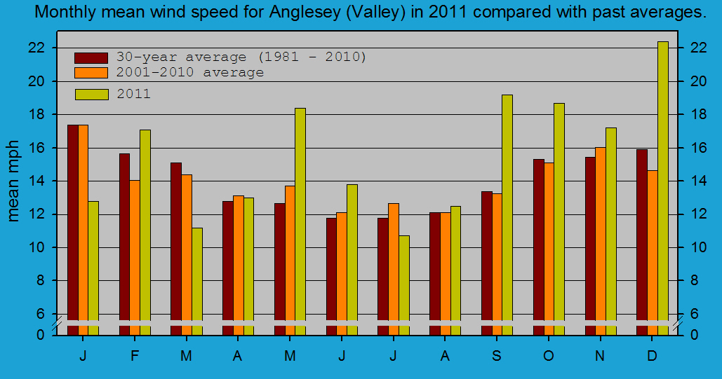 Monthly mean wind speed at Valley (Anglesey).