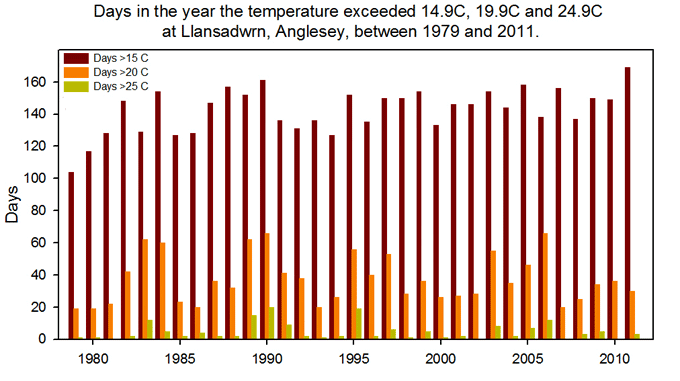 No. days in the year exceeding 14.9C, 19.9C & 24.9C at Llansadwrn 1979-2011.