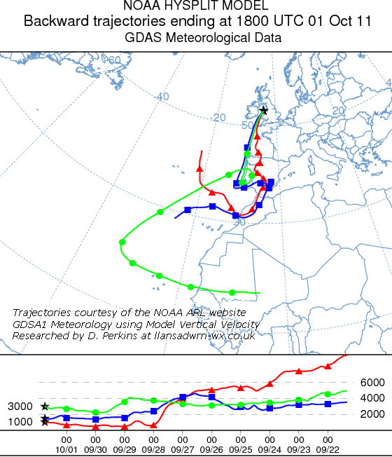 Backward trajectory analysis of air arriving over Anglesey at 18 GMT on 1 October 2011. Researched by D.Perkins on the NOAA ARL Website.