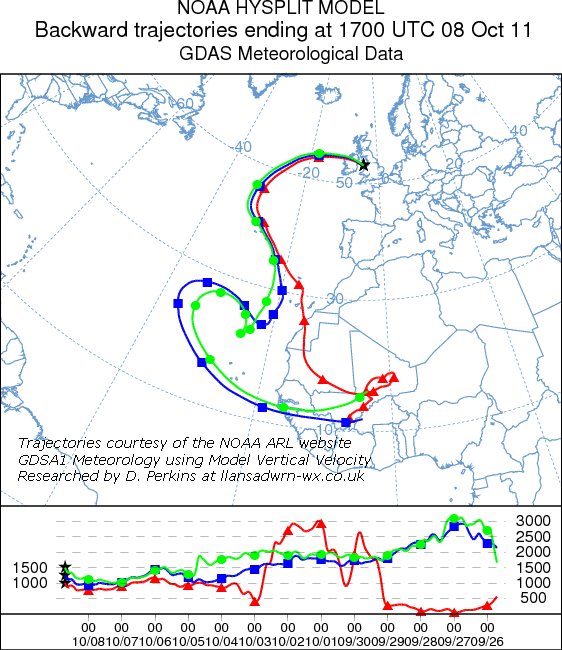 Backward trajectory analysis of air arriving over Anglesey at 17 GMT on 8 October 2011. Researched by D.Perkins on the NOAA ARL Website.