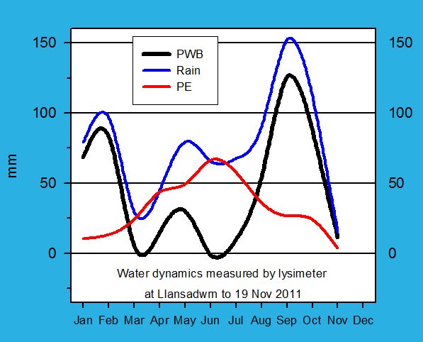 Soilwater dynamics at Llansadwrn to 30 Nov 2011.