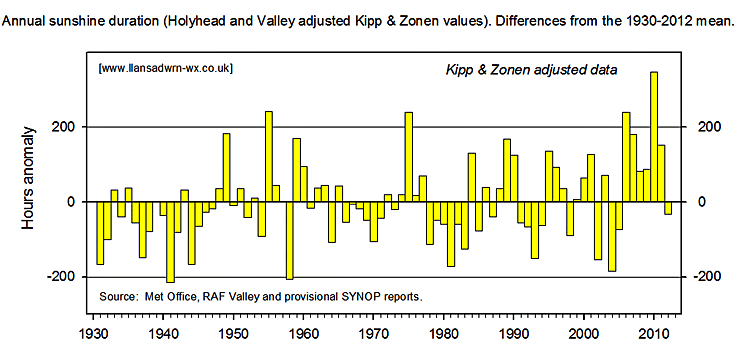 Annual Anglesey sunshine duration anomaly 1930-2012.