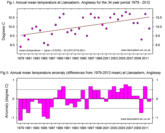 Graph of annual mean temperature and anomalies 1979-2012.
