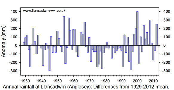Annual rainfall statistics at Llansadwrn 1929-2012.