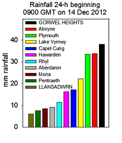 Rainfall accumulated 24-h beginning 09 GMT on 14 Dec 2012. MetOffice, Internet & local sources.