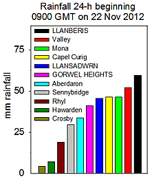 Rainfall accumulated 24-h from 09 GMT on 22 Nov 2012. MetOffice, First Hydro, Internet & local sources.