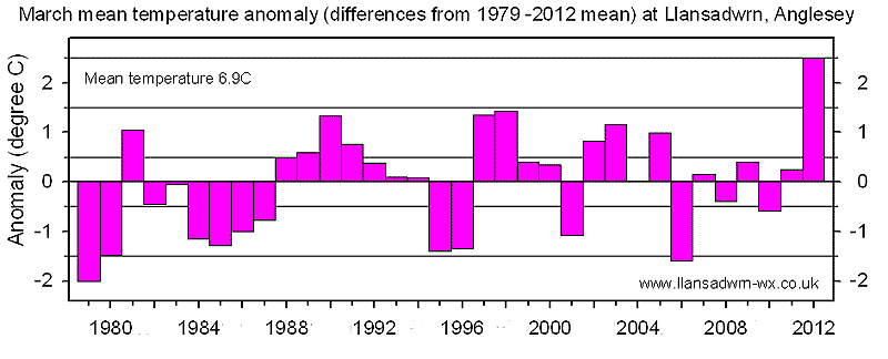 March mean temperature anomalies 1979 - 2012. 