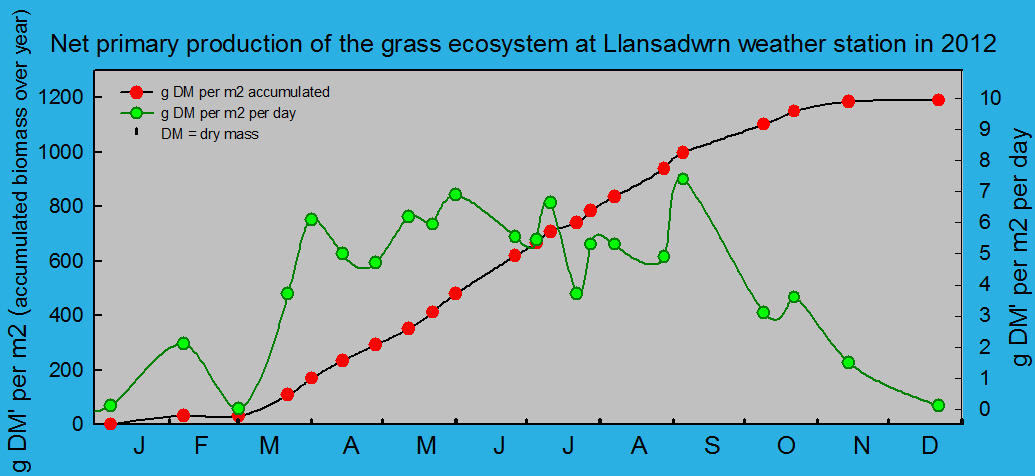 Net primary production and growth of the grass ecosystem at Llansadwrn weather station:  &copy; 2012 D.Perkins.