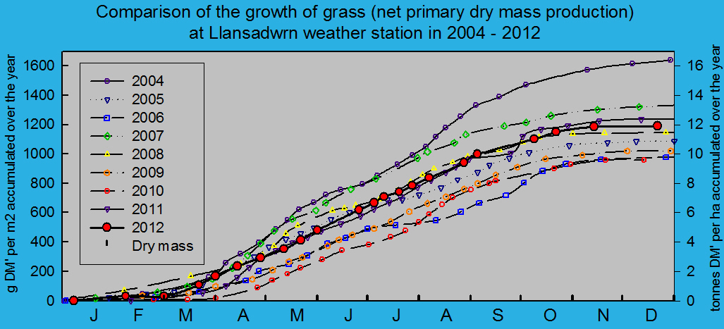 Net primary dry matter production of grass 2004 - 2012: © 2012 D.Perkins.