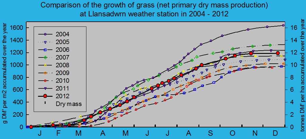 Net primary dry matter production of grass 2004 - 2012: &copy; 2012 D.Perkins.