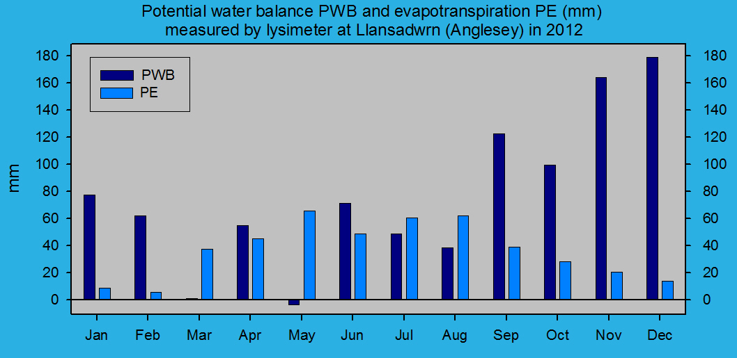 Potential evapotranspiration and water balance at Llansadwrn (Anglesey): &copy; 2012 D.Perkins.