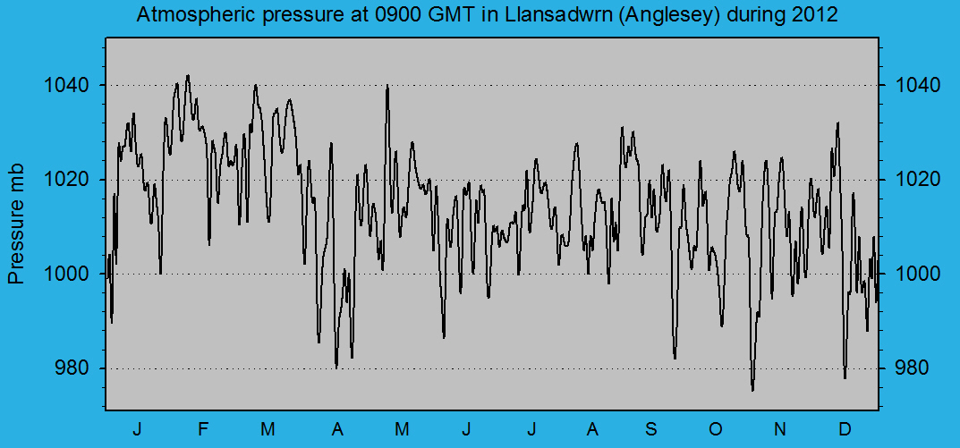 Atmospheric msl pressure at 0900 GMT at Llansadwrn (Anglesey): © 2012 D.Perkins.
