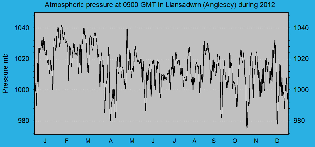 Atmospheric msl pressure at 0900 GMT at Llansadwrn (Anglesey): &copy; 2012 D.Perkins.