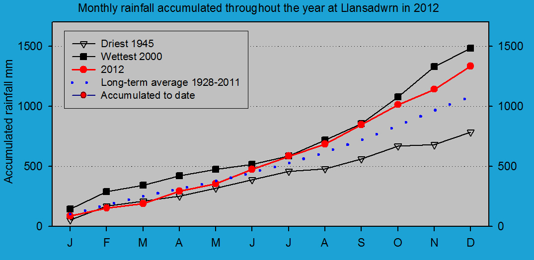 Accumulated monthly rainfall at Llansadwrn (Anglesey): &copy; 2012 D.Perkins.
