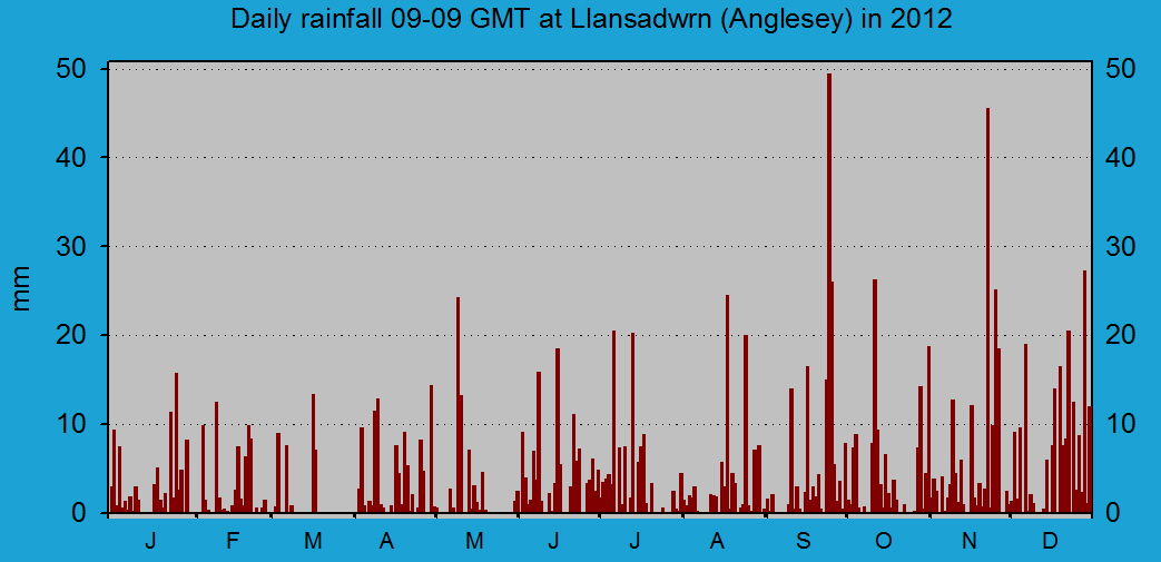 Daily rainfall at Llansadwrn (Anglesey): &copy; 2012 D.Perkins.