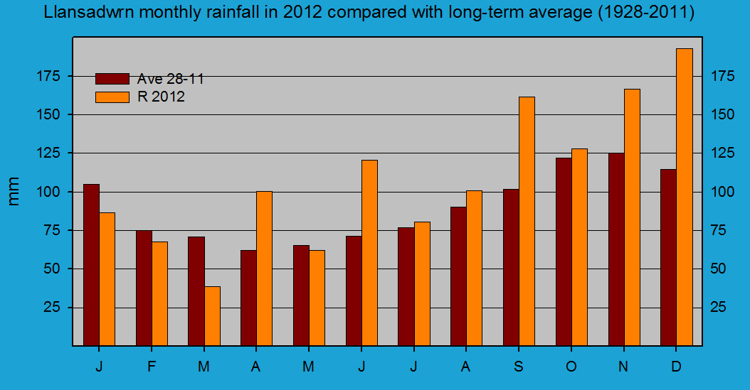 Monthly rainfall at Llansadwrn (Anglesey): © 2012 D.Perkins.
