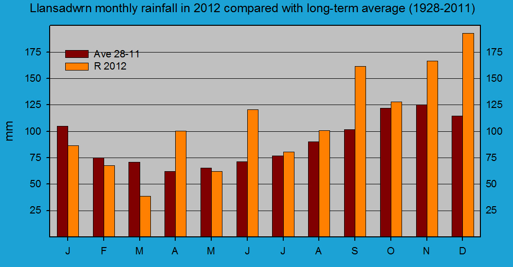 Monthly rainfall at Llansadwrn (Anglesey): &copy; 2012 D.Perkins.