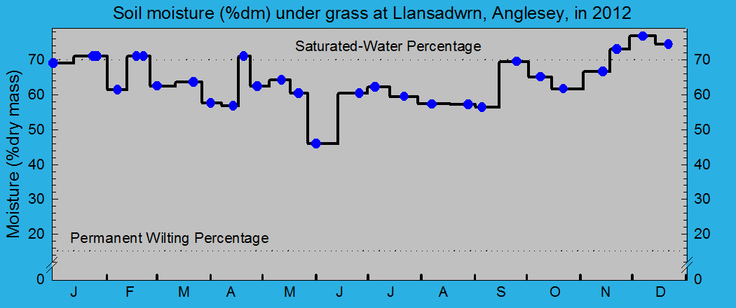 Soil moisture percentage under grass: &copy; 2012 D.Perkins.