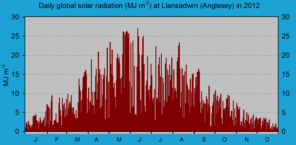 Daily solar radiation in Llansadwrn (midnight to midnight): © 2012 D.Perkins.