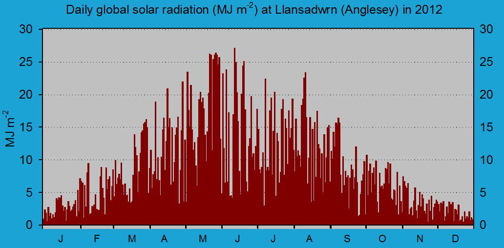 Daily solar radiation in Llansadwrn (midnight to midnight): &copy; 2012 D.Perkins.
