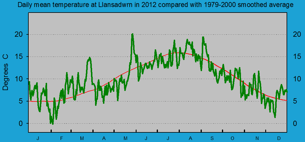 Daily mean temperature at Llansadwrn (Anglesey): &copy; 2012 D.Perkins.