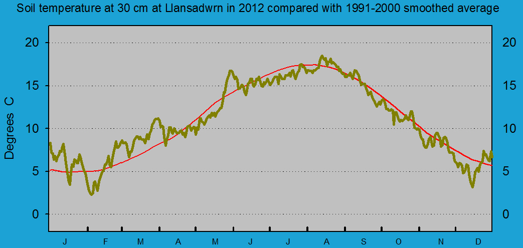 Daily soil temperature at 30 cm at Llansadwrn (Anglesey): © 2012 D.Perkins.