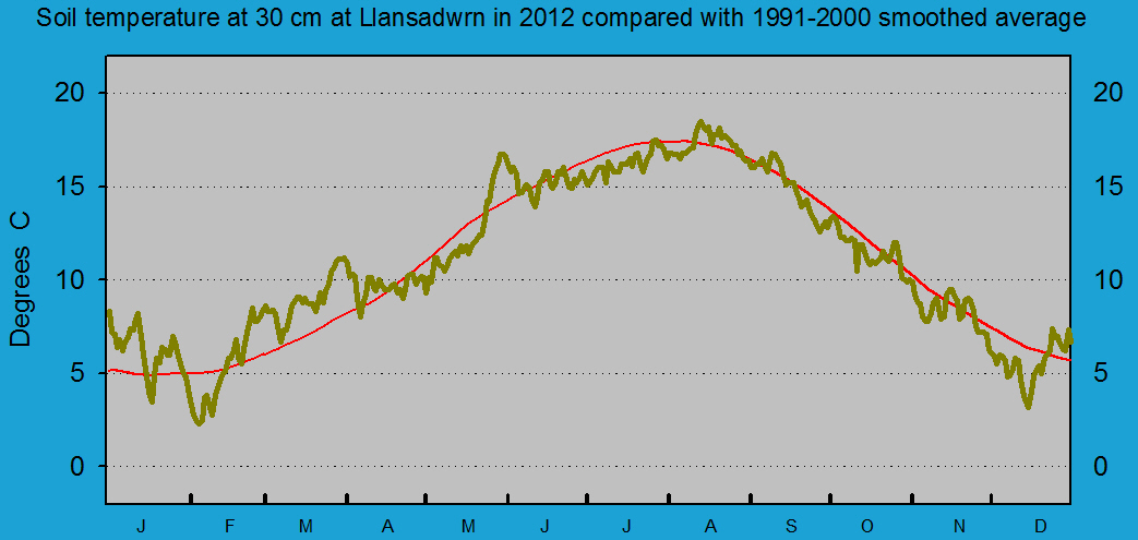 Daily soil temperature at 30 cm at Llansadwrn (Anglesey): &copy; 2012 D.Perkins.