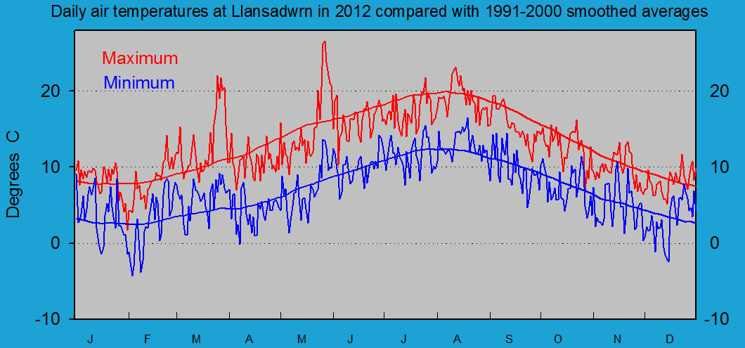 Daily maximum and minimum temperatures at Llansadwrn (Anglesey): &copy; 2012 D.Perkins.