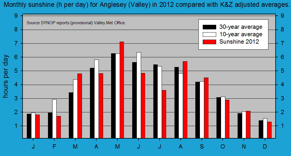 Monthly sunshine at Valley (Anglesey). Source SYNOP reports RAF Valley.