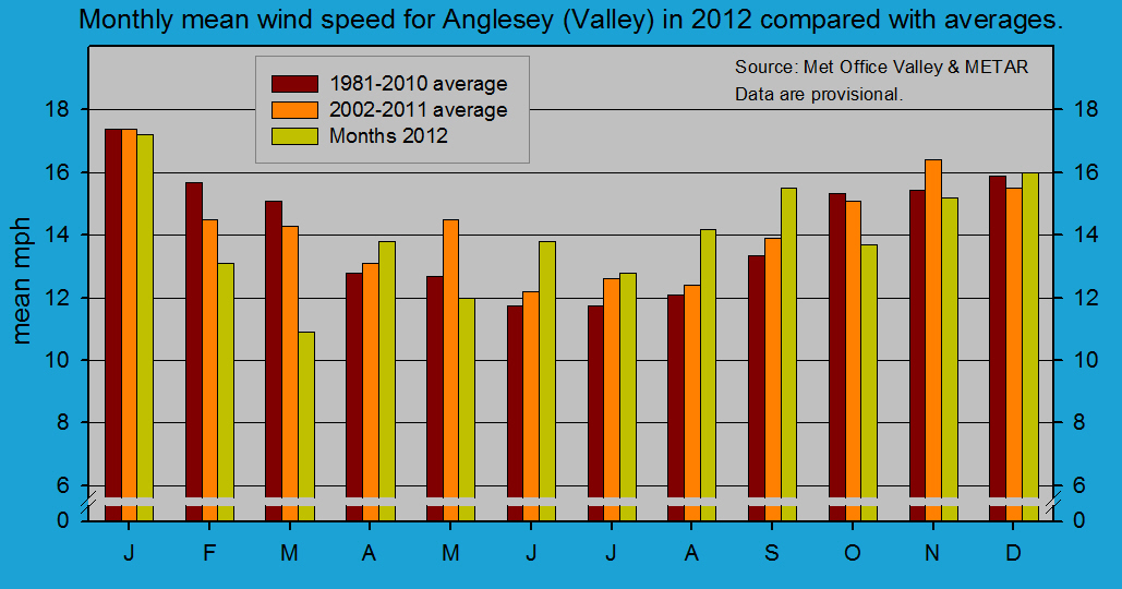 Monthly mean wind speed at Valley (Anglesey). Source Met Office & METAR RAF Valley.