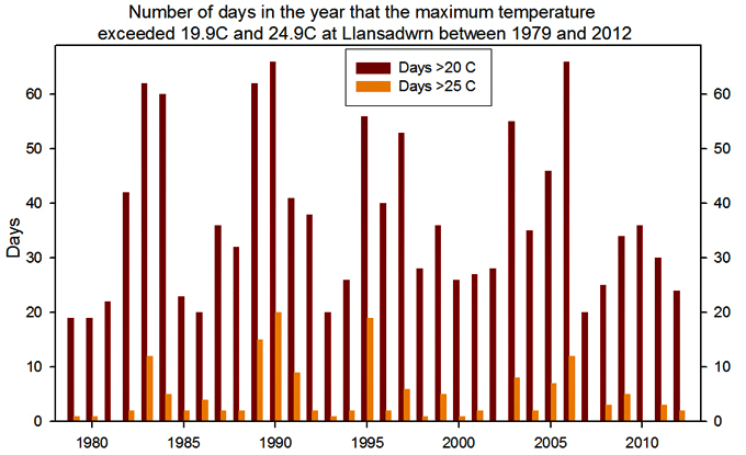 No. days in the year exceeding 14.9C, 19.9C & 24.9C at Llansadwrn 1979-2012.