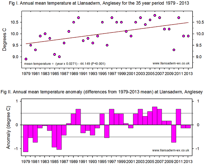 Graph of annual mean temperature and anomalies 1979-2013.