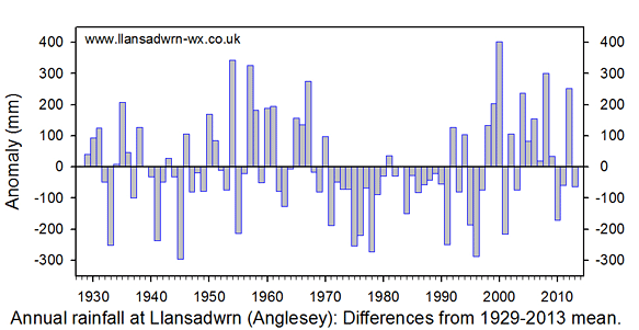 Annual rainfall statistics at Llansadwrn 1929-2013.