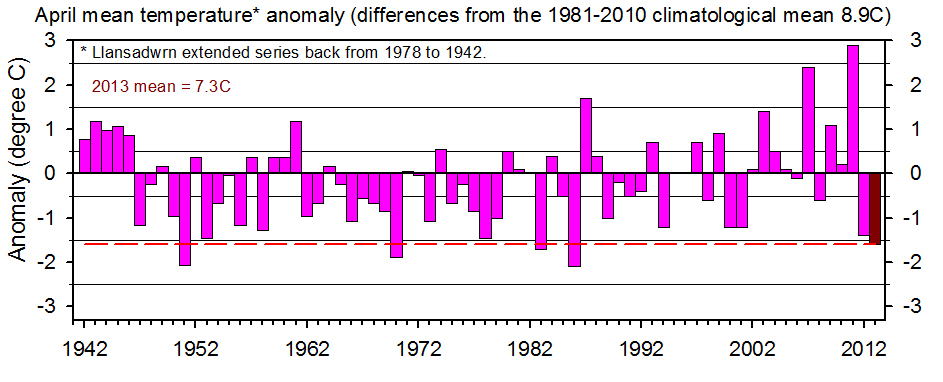 April mean temperature annomaly back to 1942 compared with 1981-2010 climatological average.