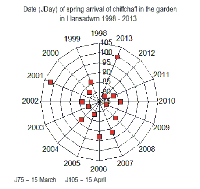 Dates of arrival of the chiffchaff in the garden in Llansadwrn 1998-2013.