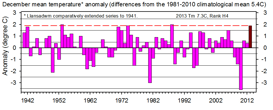 December mean temperature annomaly back to 1941 compared with 1981-2010 climatological average.