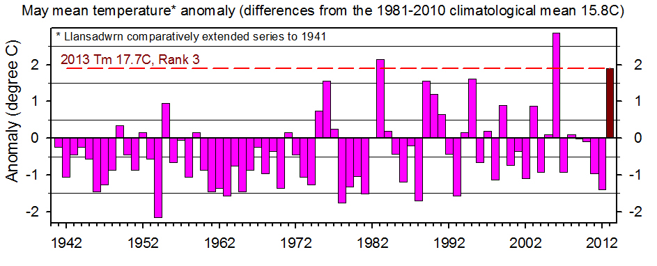 Mean temperature anomalies back to 1941 compared with 1981-2010 climatological average.