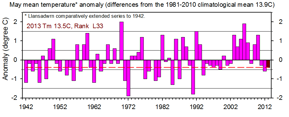 Mean temperature annomalies back to 1942 compared with 1981-2010 climatological average.