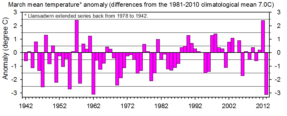 March mean temperature annomaly back to 1942 compared with 1981-2010 climatological average.