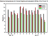 Comparison maximum temperatures UK, Gorwel Heights and Llansadwrn.