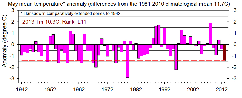 Mean temperature annomalies back to 1942 compared with 1981-2010 climatological average.