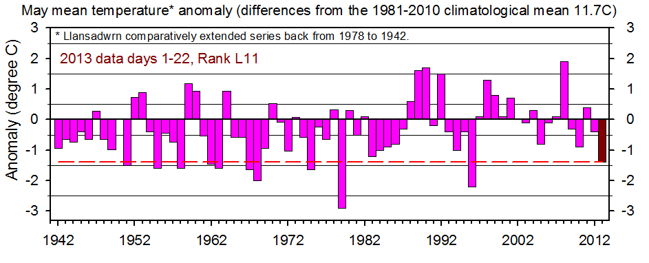 The first 27 days mean temperature annomaly back to 1942 compared with 1981-2010 climatological average.