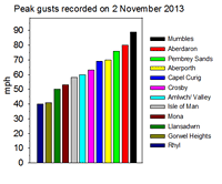 Some peak gusts recorded on 2 November 2013. Provisional data SYNOP & local sources.