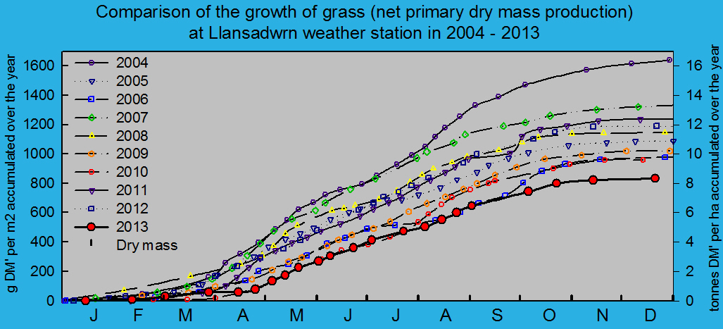 Net primary dry matter production of grass 2004 - 2013: &copy; 2013 D.Perkins.